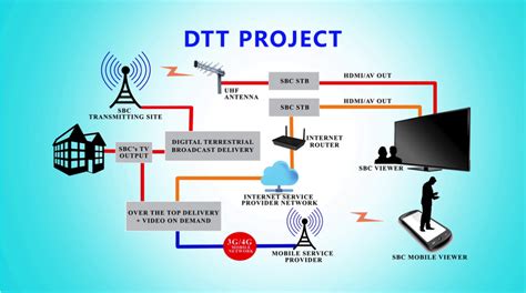 smart card for dth|DIGITAL TERRESTRIAL TELEVISION (DTT) EVERYTHING .